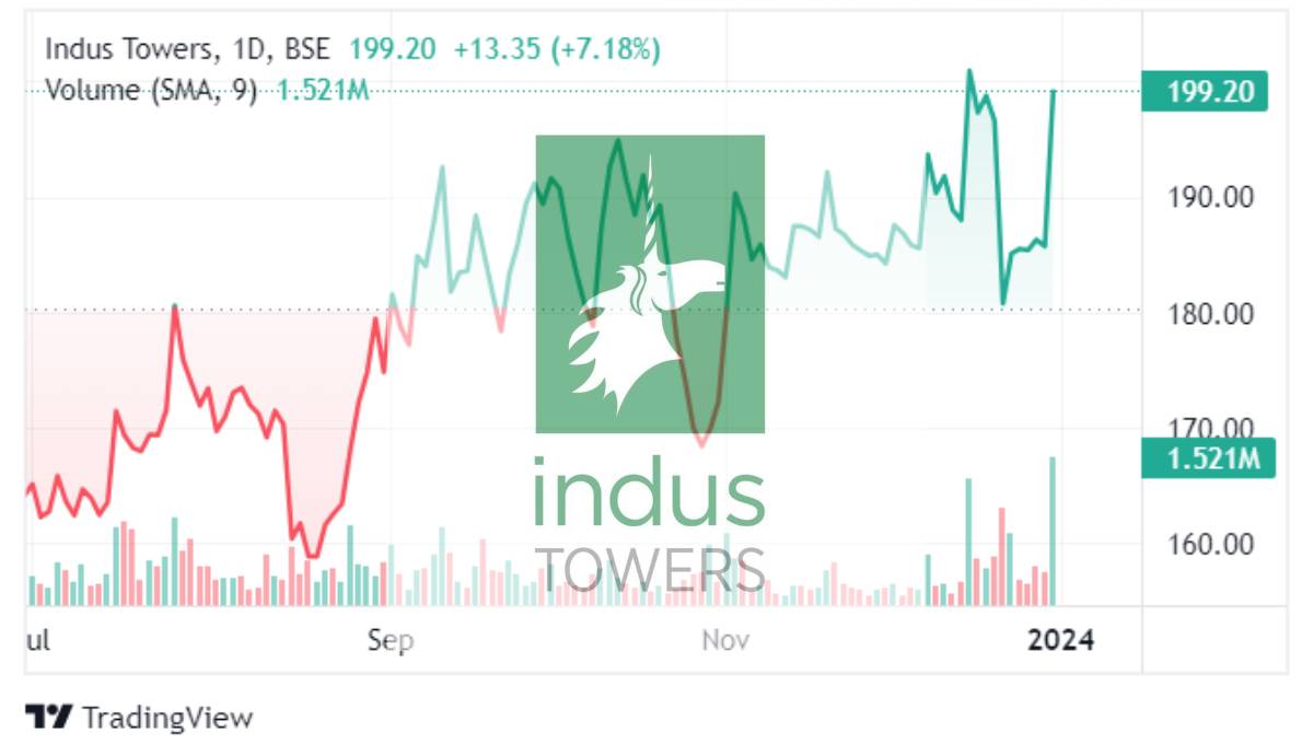 Indus Towers Share Soars Nearly 7% Today (29 December, 2023)