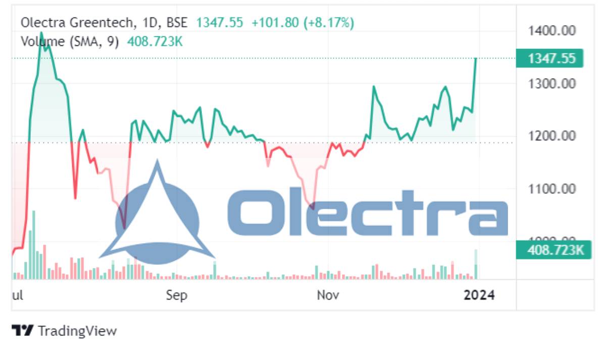 Olectra Greentech Share Surges Over 8% Today (29 December, 2023)