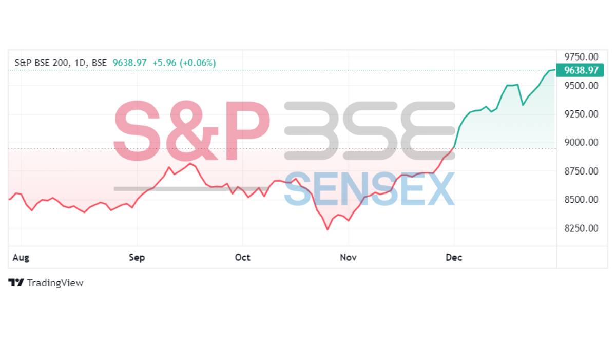 S&P BSE 200 Closes Slightly Higher Today But Energy Share Drag