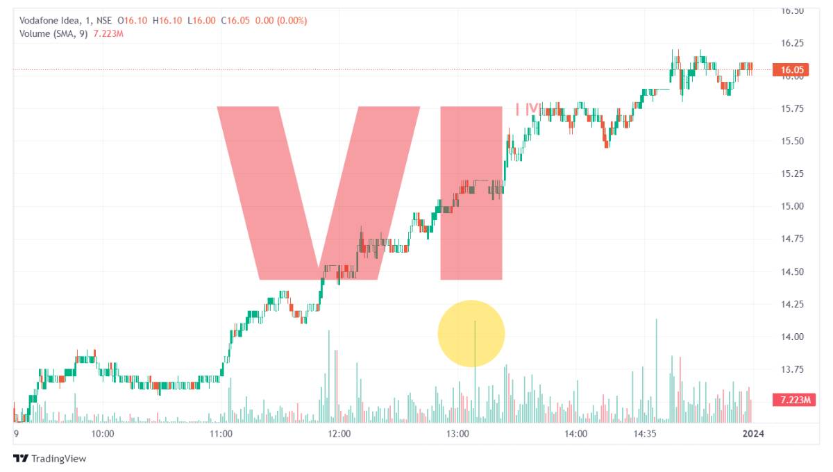 Vodafone Idea Share Surges Over 20% Today (29 December, 2023)