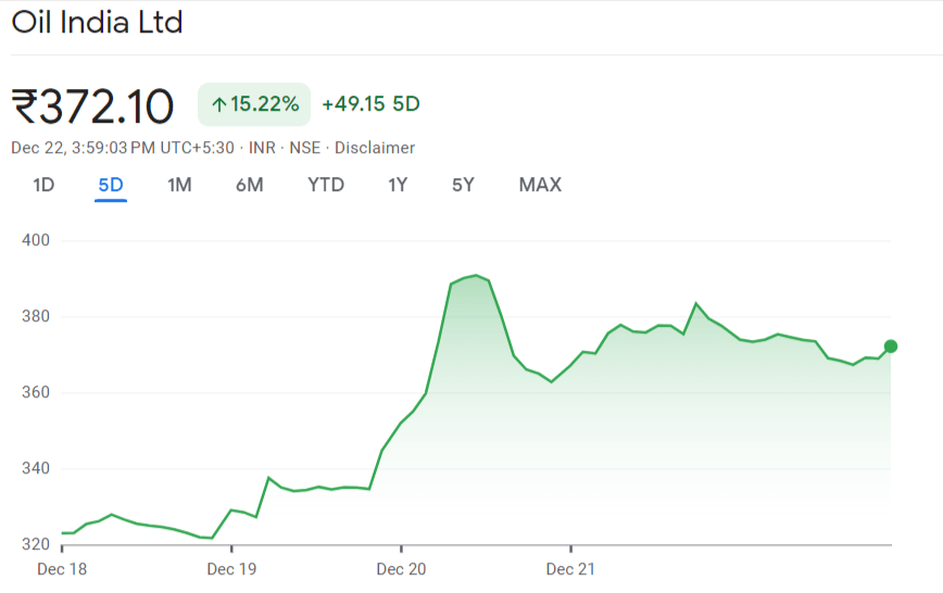 Oil India Stock