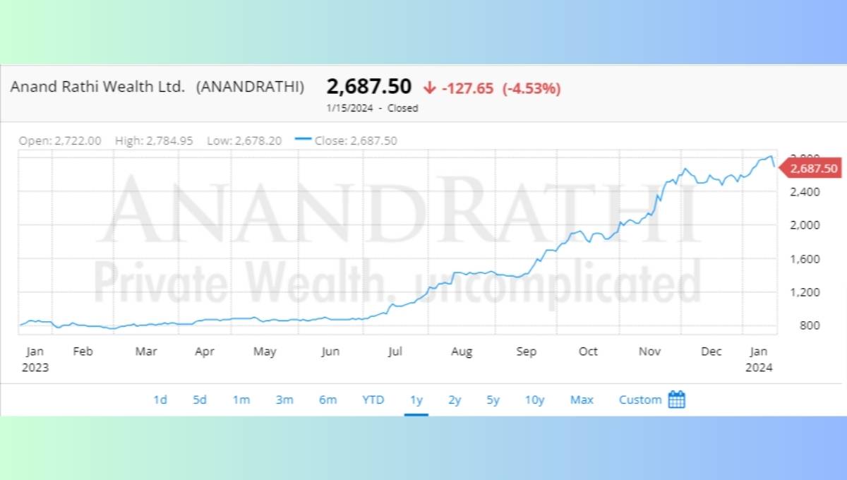 Price of This Stock Tripled in Just One Year. Gave Returns of Nearly 250% to Investors